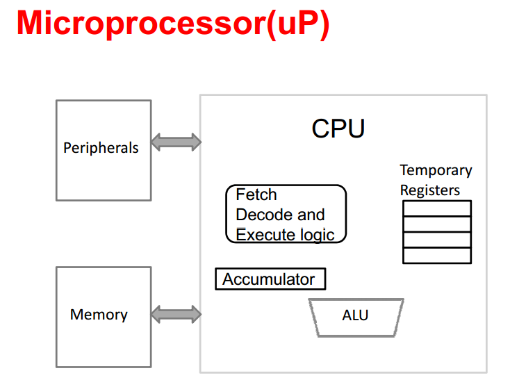Microcontroller Versus Microprocessors