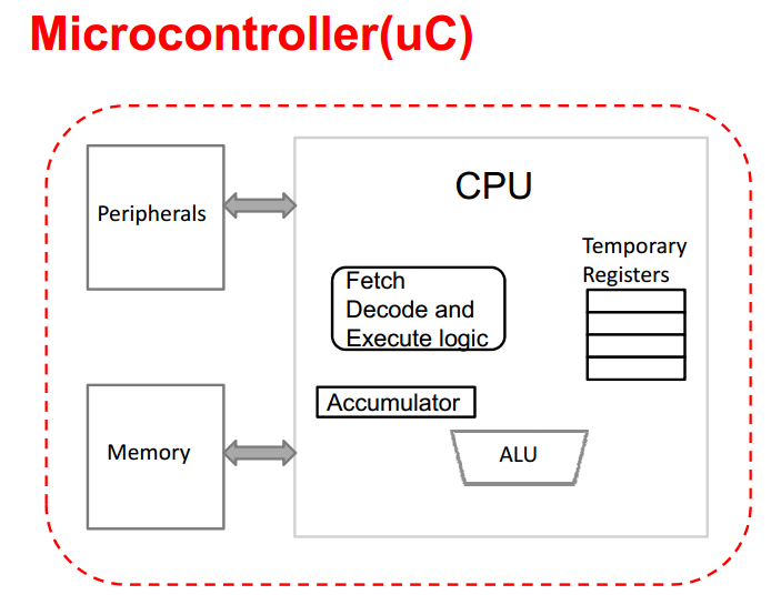 Hasil gambar untuk block diagram microcontroller picture